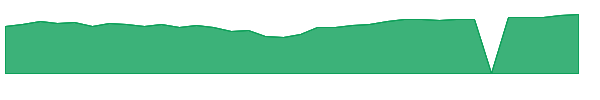 RYSIX 1y chart