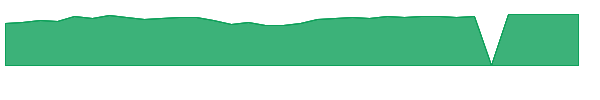 RYVPX 1y chart