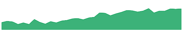 RZB 1y chart