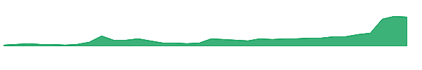 RZLVW 1y chart