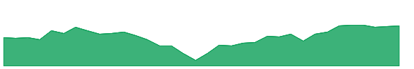 RZV 1y chart