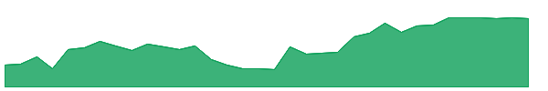 R 1y chart