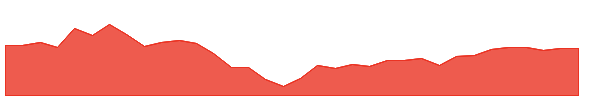 SAA 1y chart