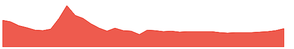 SAGT 1y chart