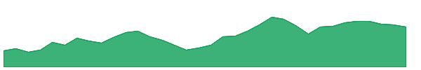 SAH 1y chart