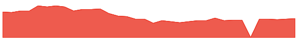 SAIA 1y chart