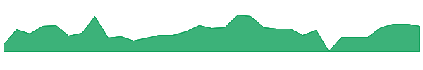 SAIHW 1y chart