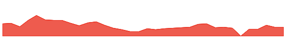 SAIH 1y chart