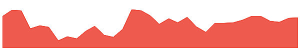SAIL 1y chart