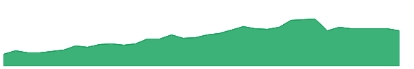 SAJ 1y chart