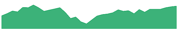 SAMM 1y chart