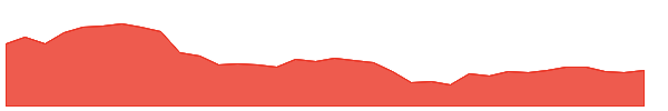 SAM 1y chart