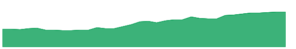 SAND 1y chart