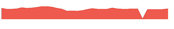 SANG 1y chart