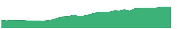 SAN 1y chart