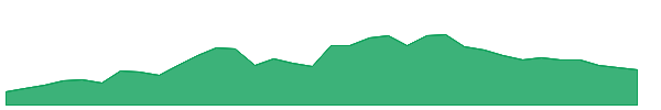 SAP 1y chart