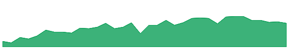 SAR 1y chart