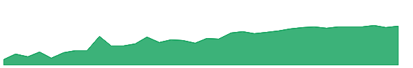 SAT 1y chart
