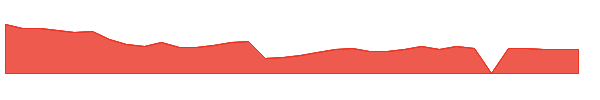 SAVA 1y chart