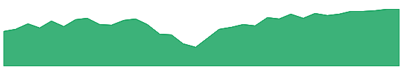 SAWG 1y chart