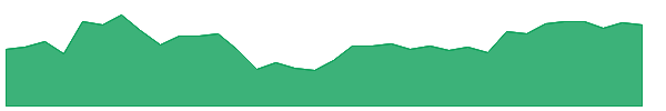 SAWS 1y chart