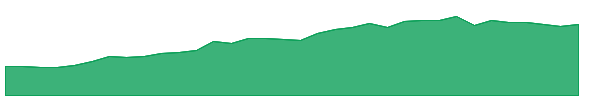 SAY 1y chart