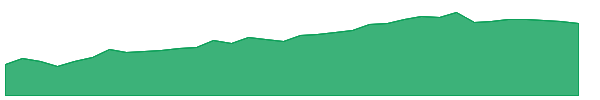 SAZ 1y chart