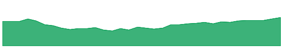 SA 1y chart