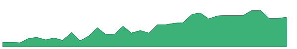 SB-PC 1y chart