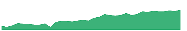 SB-PD 1y chart