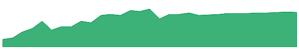 SBAR 1y chart