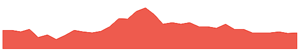SBB 1y chart
