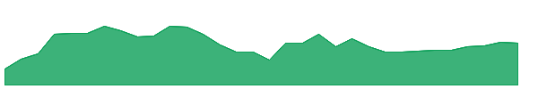 SBCWW 1y chart