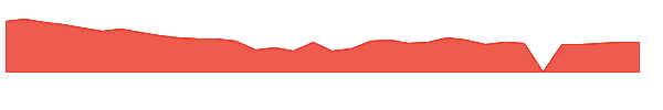 SBC 1y chart