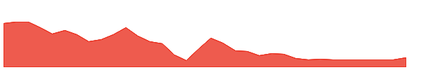 SBEV 1y chart