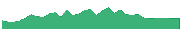 SBFMW 1y chart