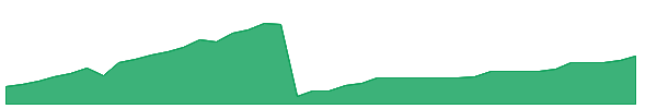 SBIL 1y chart