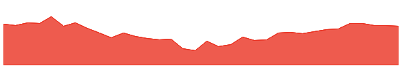 SBIO 1y chart