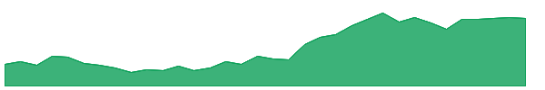 SBSW 1y chart