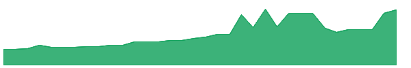 SBXD-UN 1y chart