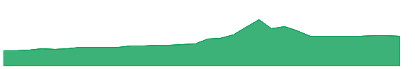 SBXD 1y chart