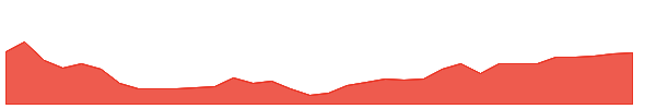 SB 1y chart