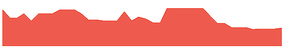SCAGW 1y chart