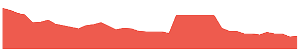 SCAG 1y chart