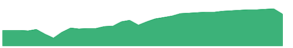 SCCC 1y chart