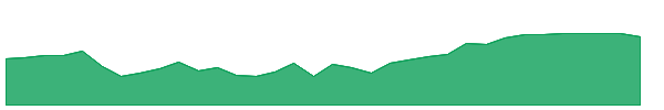 SCCD 1y chart