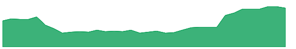 SCCF 1y chart