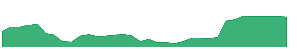 SCCG 1y chart