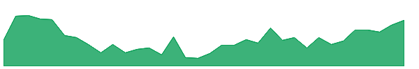 SCCO 1y chart