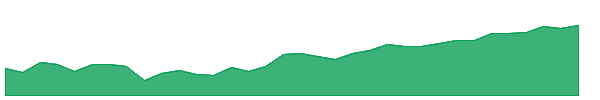 SCCR 1y chart